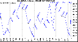 Milwaukee Weather Barometric Pressure<br>Monthly Low