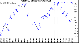 Milwaukee Weather Wind Chill<br>Monthly Low