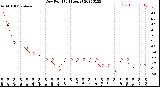 Milwaukee Weather Dew Point<br>(24 Hours)