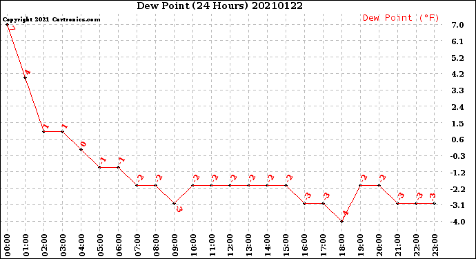 Milwaukee Weather Dew Point<br>(24 Hours)