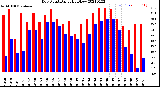 Milwaukee Weather Dew Point<br>Daily High/Low