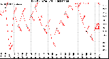 Milwaukee Weather Dew Point<br>Daily High