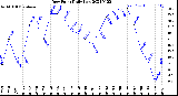 Milwaukee Weather Dew Point<br>Daily Low