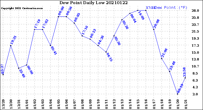 Milwaukee Weather Dew Point<br>Daily Low