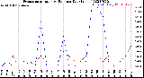 Milwaukee Weather Evapotranspiration<br>vs Rain per Day<br>(Inches)