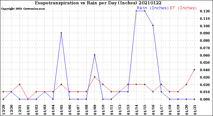 Milwaukee Weather Evapotranspiration<br>vs Rain per Day<br>(Inches)