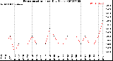 Milwaukee Weather Evapotranspiration<br>per Day (Inches)