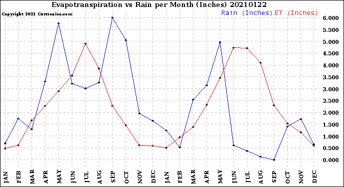 Milwaukee Weather Evapotranspiration<br>vs Rain per Month<br>(Inches)