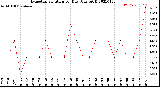 Milwaukee Weather Evapotranspiration<br>per Day (Ozs sq/ft)