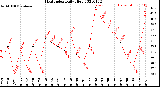 Milwaukee Weather Heat Index<br>Daily High