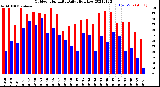 Milwaukee Weather Outdoor Humidity<br>Daily High/Low