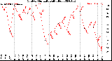 Milwaukee Weather Outdoor Humidity<br>Daily High