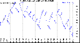 Milwaukee Weather Outdoor Humidity<br>Daily Low