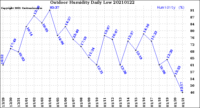 Milwaukee Weather Outdoor Humidity<br>Daily Low