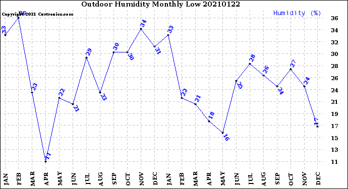 Milwaukee Weather Outdoor Humidity<br>Monthly Low