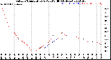 Milwaukee Weather Outdoor Temperature<br>vs Wind Chill<br>(24 Hours)