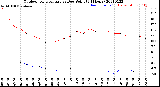 Milwaukee Weather Outdoor Temperature<br>vs Dew Point<br>(24 Hours)