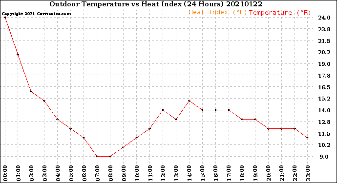 Milwaukee Weather Outdoor Temperature<br>vs Heat Index<br>(24 Hours)