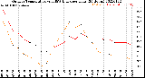 Milwaukee Weather Outdoor Temperature<br>vs THSW Index<br>per Hour<br>(24 Hours)