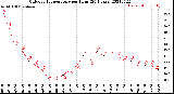 Milwaukee Weather Outdoor Temperature<br>per Hour<br>(24 Hours)