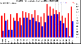 Milwaukee Weather Outdoor Temperature<br>Daily High/Low