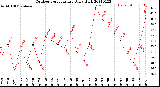 Milwaukee Weather Outdoor Temperature<br>Daily High