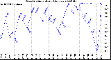 Milwaukee Weather Outdoor Temperature<br>Daily Low