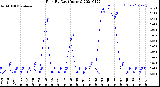 Milwaukee Weather Rain<br>By Day<br>(Inches)