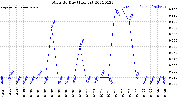 Milwaukee Weather Rain<br>By Day<br>(Inches)