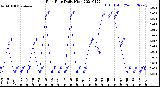 Milwaukee Weather Rain Rate<br>Daily High