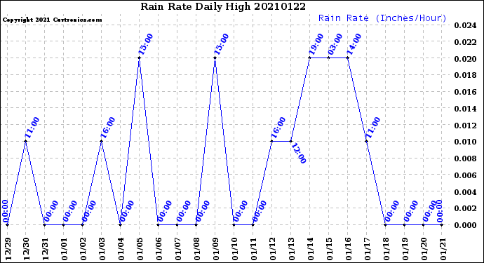 Milwaukee Weather Rain Rate<br>Daily High