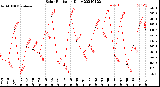 Milwaukee Weather Solar Radiation<br>Daily