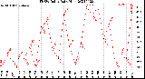 Milwaukee Weather THSW Index<br>Daily High