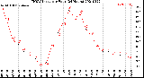 Milwaukee Weather THSW Index<br>per Hour<br>(24 Hours)