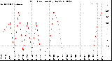 Milwaukee Weather Wind Direction<br>(By Day)