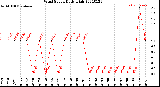 Milwaukee Weather Wind Speed<br>Daily High