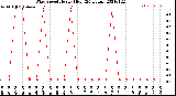 Milwaukee Weather Wind Speed<br>Hourly High<br>(24 Hours)