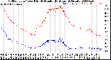 Milwaukee Weather Outdoor Temp / Dew Point<br>by Minute<br>(24 Hours) (Alternate)