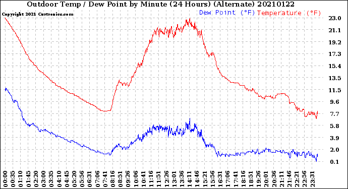 Milwaukee Weather Outdoor Temp / Dew Point<br>by Minute<br>(24 Hours) (Alternate)