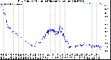 Milwaukee Weather Dew Point<br>by Minute<br>(24 Hours) (Alternate)