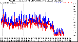 Milwaukee Weather Wind Speed/Gusts<br>by Minute<br>(24 Hours) (Alternate)