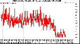 Milwaukee Weather Wind Speed<br>by Minute<br>(24 Hours) (Alternate)