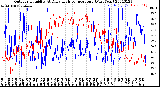 Milwaukee Weather Outdoor Humidity<br>At Daily High<br>Temperature<br>(Past Year)