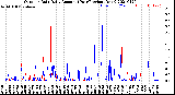 Milwaukee Weather Outdoor Rain<br>Daily Amount<br>(Past/Previous Year)