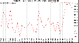 Milwaukee Weather Solar Radiation<br>Avg per Day W/m2/minute