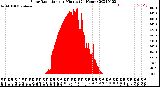 Milwaukee Weather Solar Radiation<br>per Minute<br>(24 Hours)