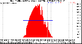 Milwaukee Weather Solar Radiation<br>& Day Average<br>per Minute<br>(Today)