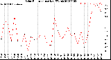 Milwaukee Weather Solar Radiation<br>per Day KW/m2