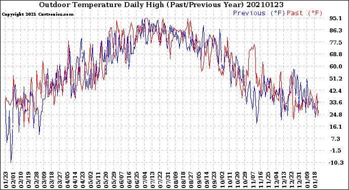 Milwaukee Weather Outdoor Temperature<br>Daily High<br>(Past/Previous Year)