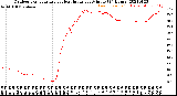 Milwaukee Weather Outdoor Temperature<br>vs Heat Index<br>per Minute<br>(24 Hours)